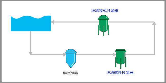 脫脂液過濾 脫脂液過濾